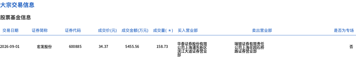 宏发股份9月1日大宗交易平价成交158.73万股
