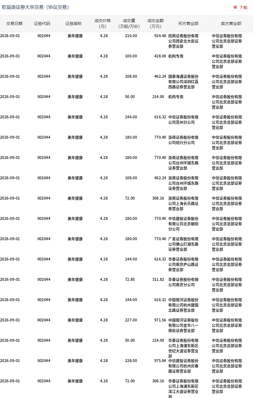 美年健康单日大宗交易折价近10%，成交额超1亿元引市场关注