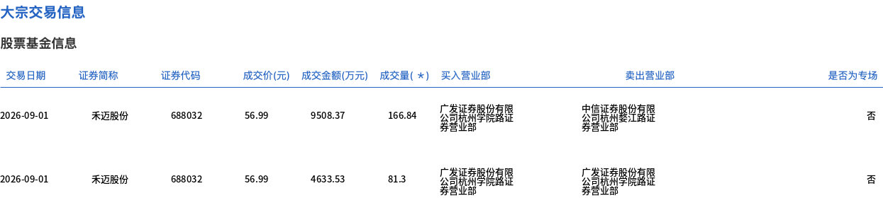 禾迈股份大宗交易折价20.69%成交，单笔成交额1.41亿元
