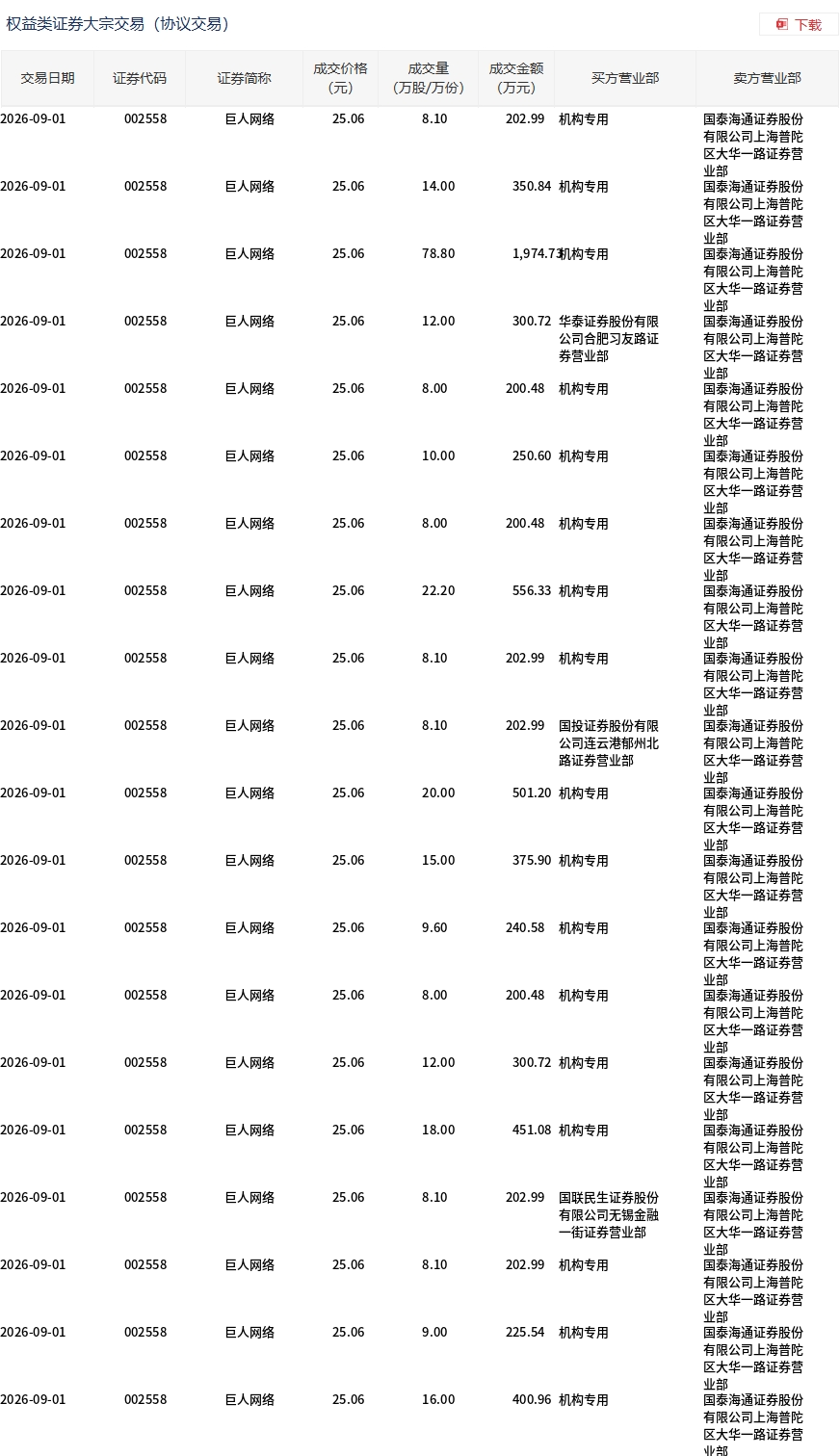 巨人网络大宗交易折价7%成交8347万元 年内游戏板块减持频现