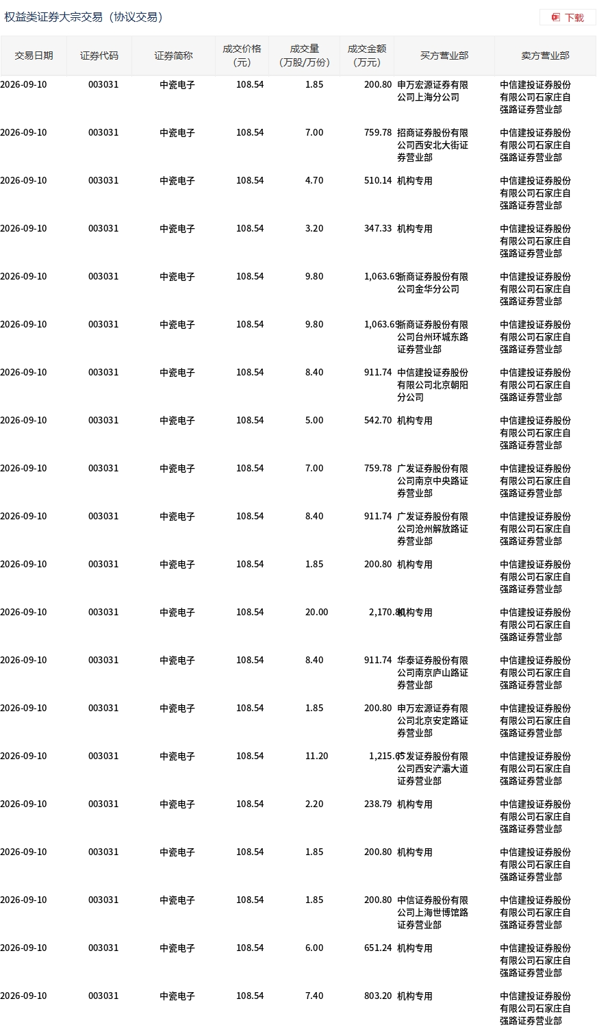 中瓷电子大宗交易折价9.64%成交146.17万股，涉资1.59亿元