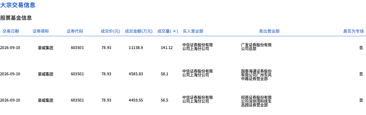 豪威集团大宗交易平价成交255.72万股，单笔规模占当日成交额逾两成