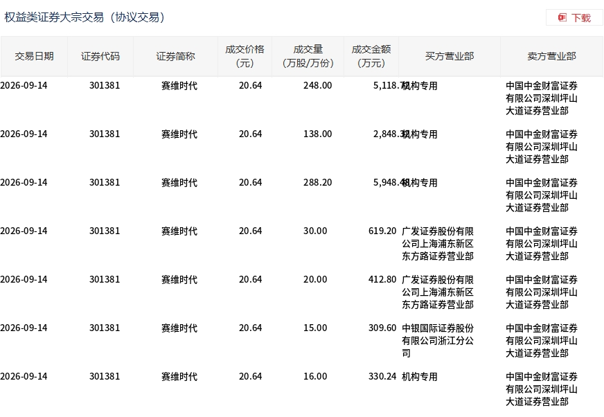 赛维时代今日大宗交易折价成交755.2万股，成交额1.56亿元