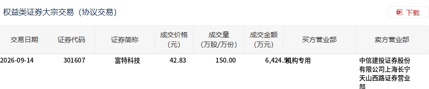 富特科技今日大宗交易折价成交150万股，成交额6424.5万元