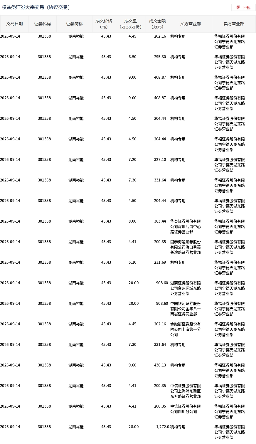 湖南裕能今日大宗交易折价成交194.63万股，成交额8842.08万元
