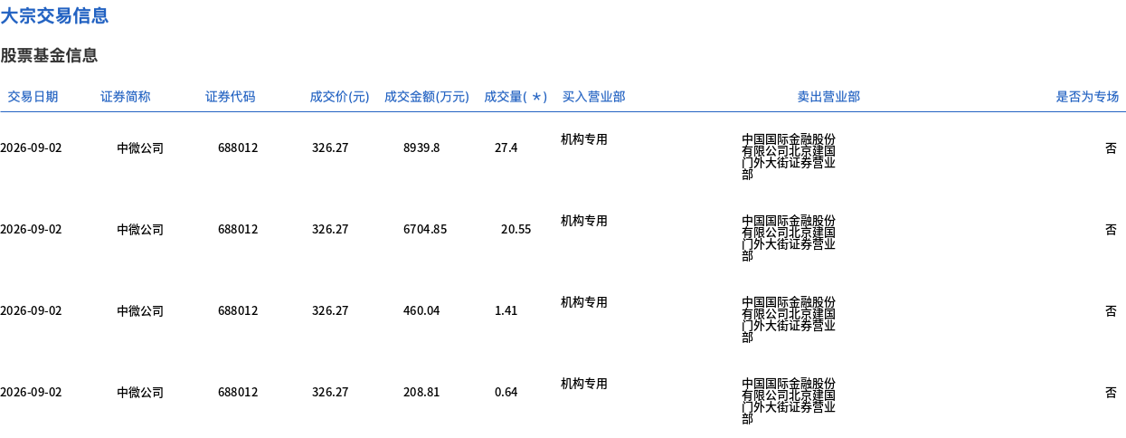 中微公司大宗交易折价5.12%成交1.63亿元 股价较历史高点回落明显
