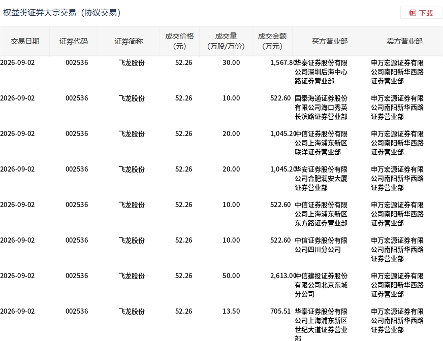 飞龙股份9月2日大宗交易折价10%成交163.5万股