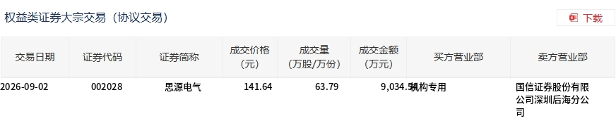 思源电气大宗交易平价成交9034.54万元,占总成交额4.57%