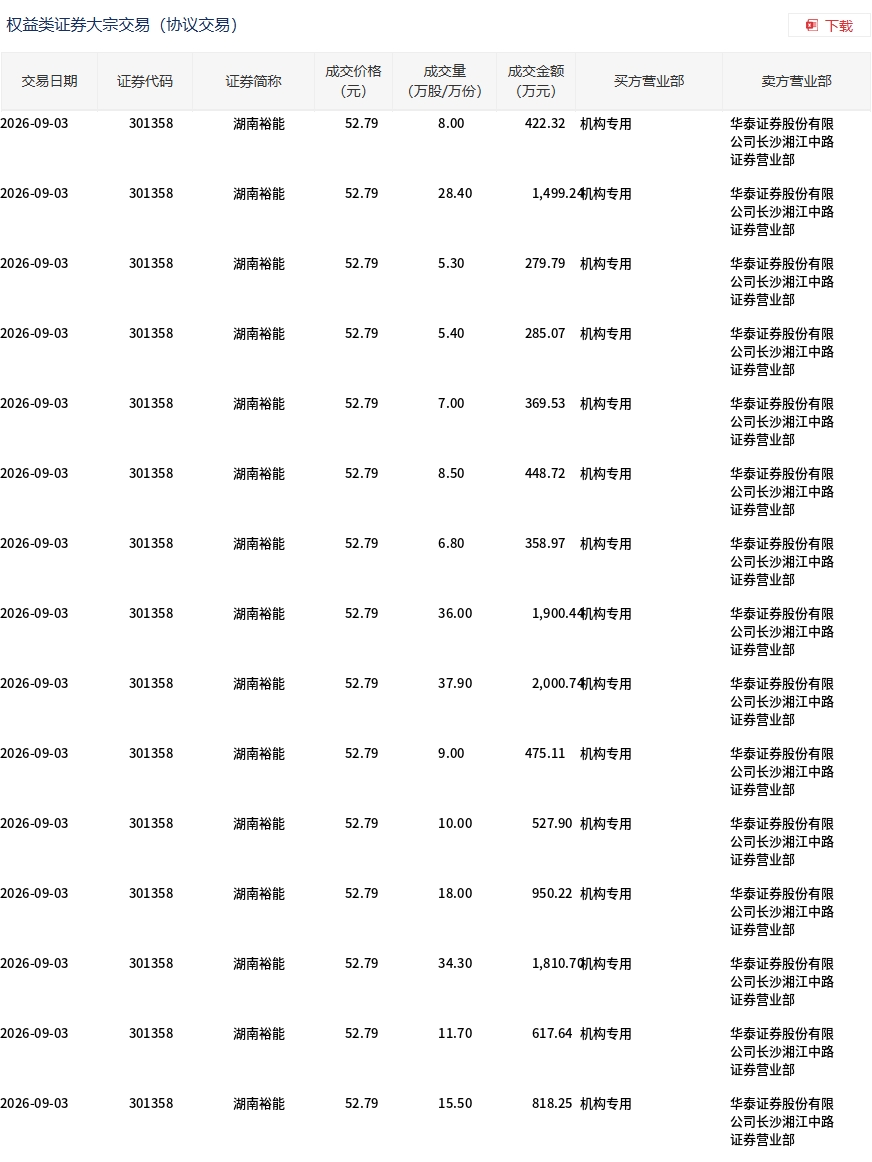 湖南裕能大宗交易折价8%成交，单笔金额达1.28亿元