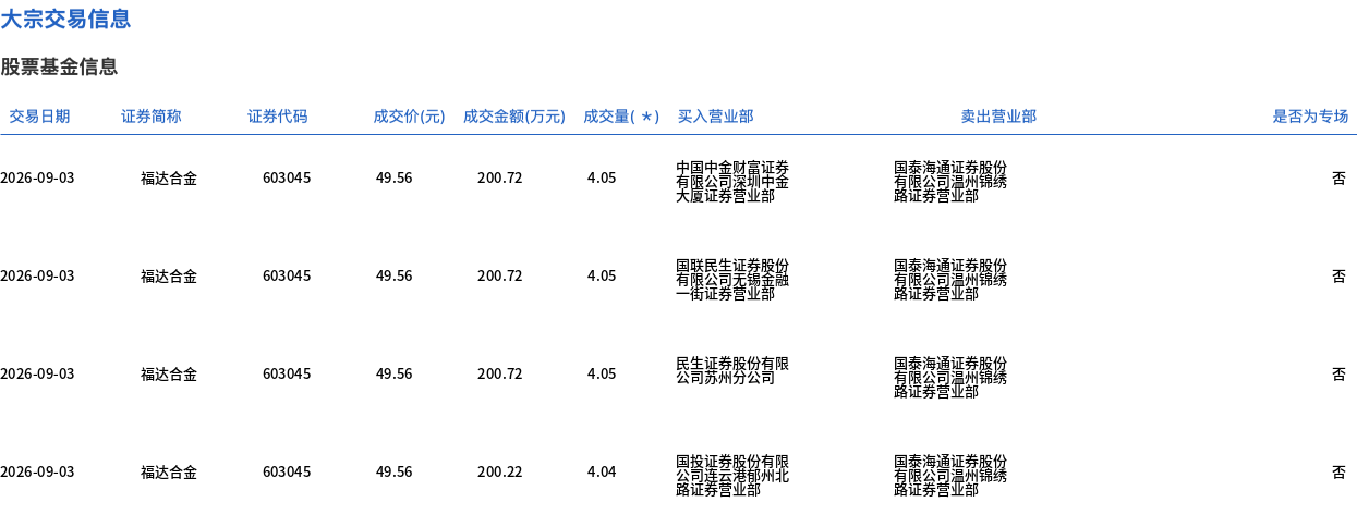 福达合金大宗交易折价近10% 成交额占当日总成交逾11%