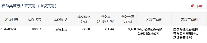 云铝股份今日大宗交易溢价成交311.44万股，成交额8408.92万元