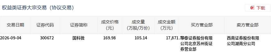 国科微今日大宗交易平价成交105.14万股,成交额1.79亿元