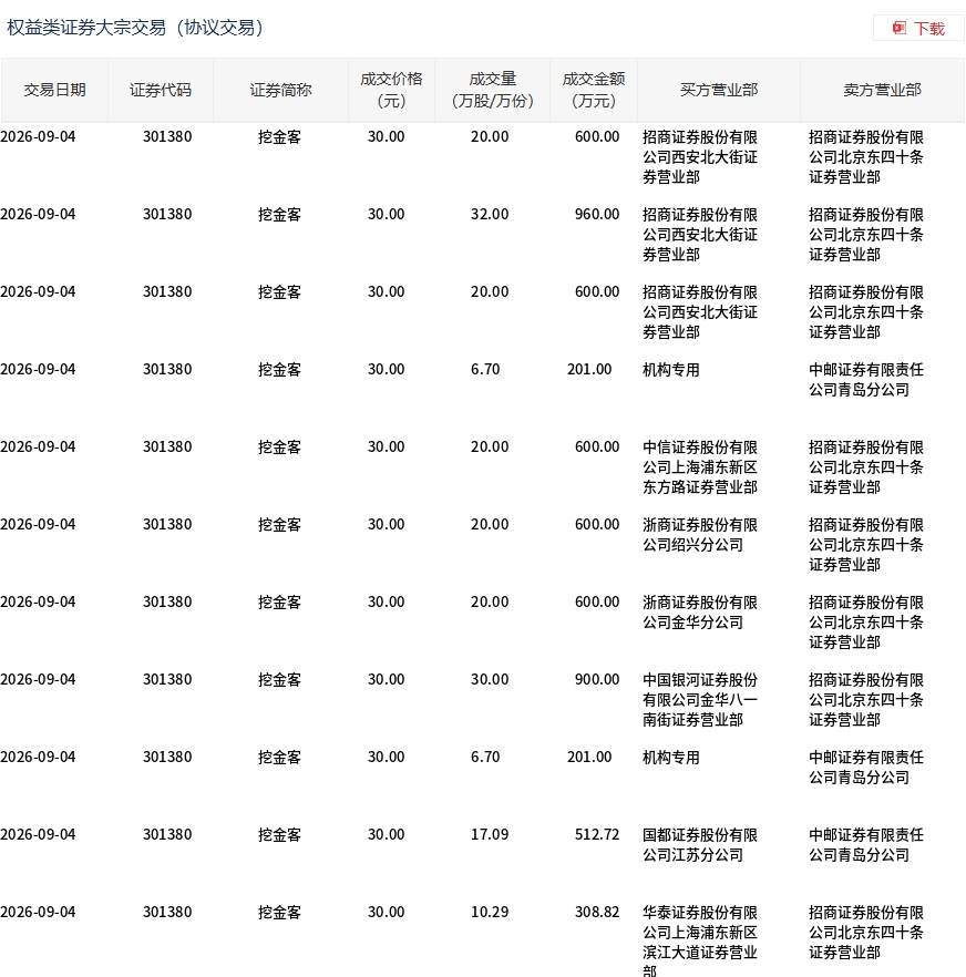 挖金客今日大宗交易折价成交202.78万股，成交额6083.54万元