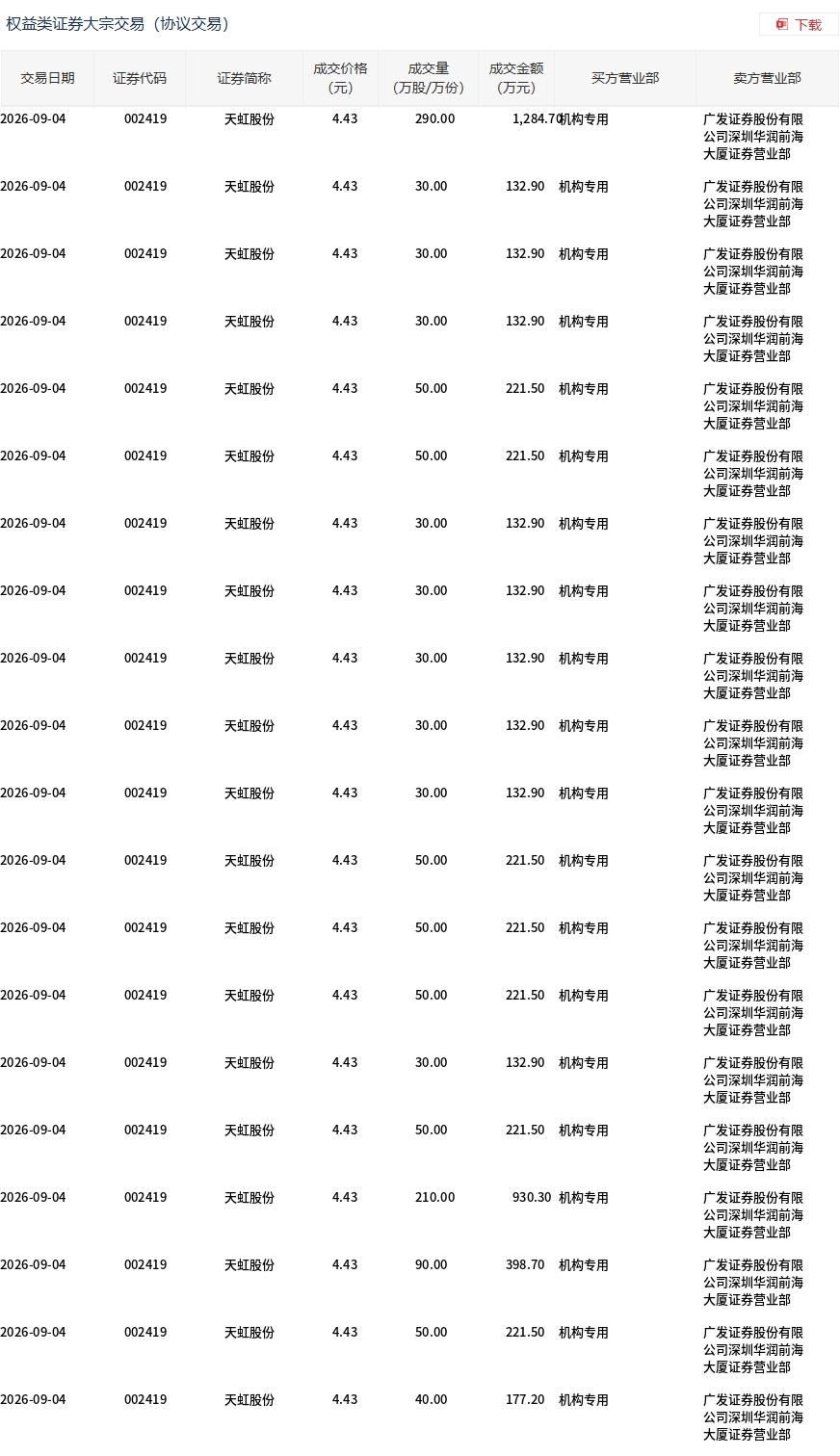 天虹股份今日大宗交易折价成交1280万股，成交额5670.4万元