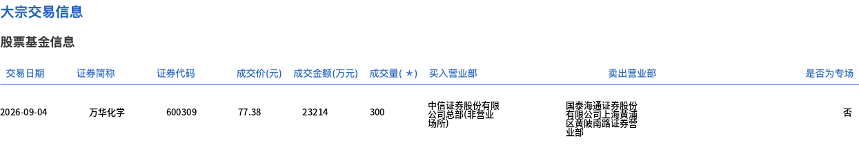 万华化学大宗交易折价成交300万股 化工板块资金动向受关注