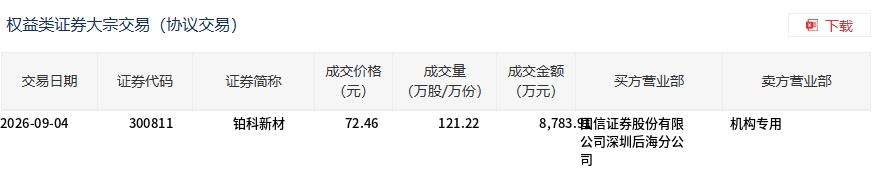 铂科新材今日大宗交易平价成交121.22万股,成交额8783.91万元