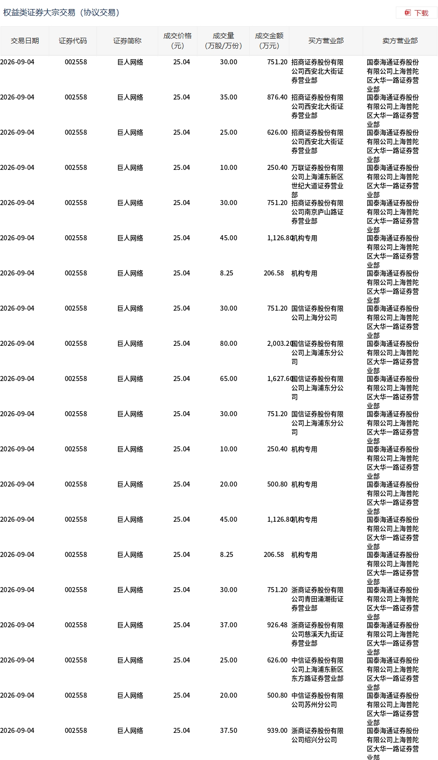 巨人网络今日大宗交易折价成交1066.1万股，成交额2.67亿元