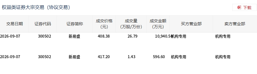 新易盛9月7日大宗交易折价2%成交1.15亿元