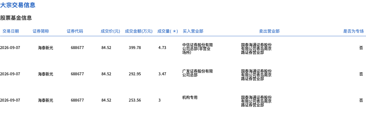 海泰新光今日大宗交易折价成交79.05万股，成交额6681.09万元