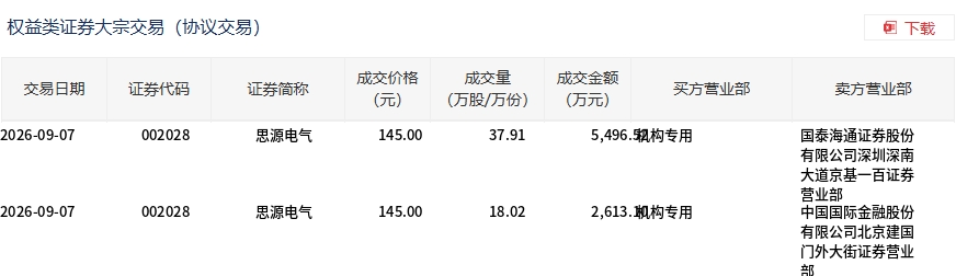 思源电气9月7日大宗交易平价成交55.93万股 成交额8109.62万元