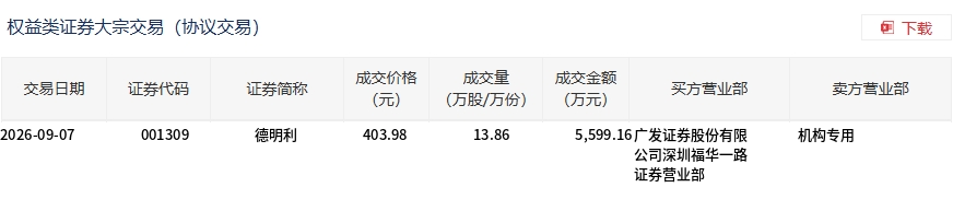 德明利9月7日大宗交易平价成交13.86万股，金额近5600万元