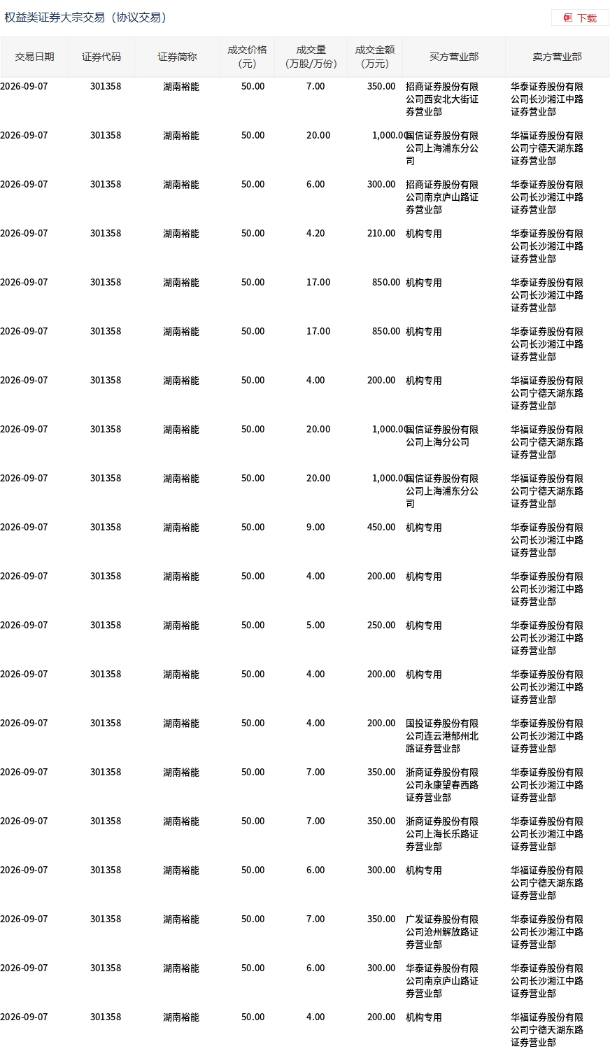 湖南裕能今日大宗交易折价成交223.5万股，成交额1.12亿元