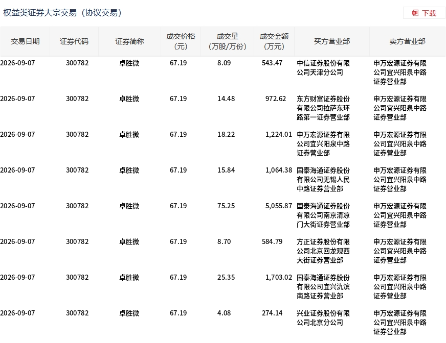 卓胜微现1.14亿元大宗交易，成交价较收盘价折价8.83%
