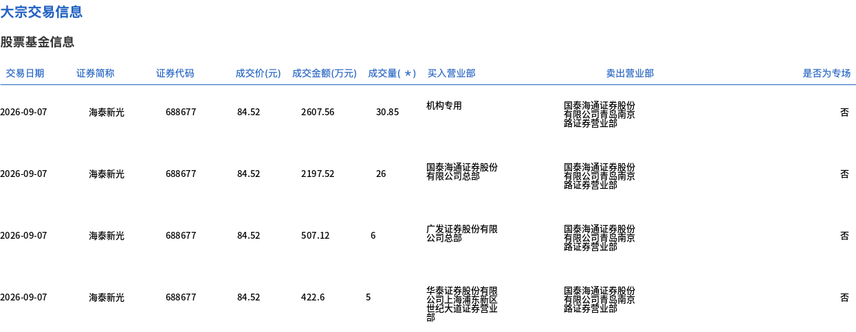 海泰新光今日大宗交易折价成交79.05万股，成交额6681.09万元