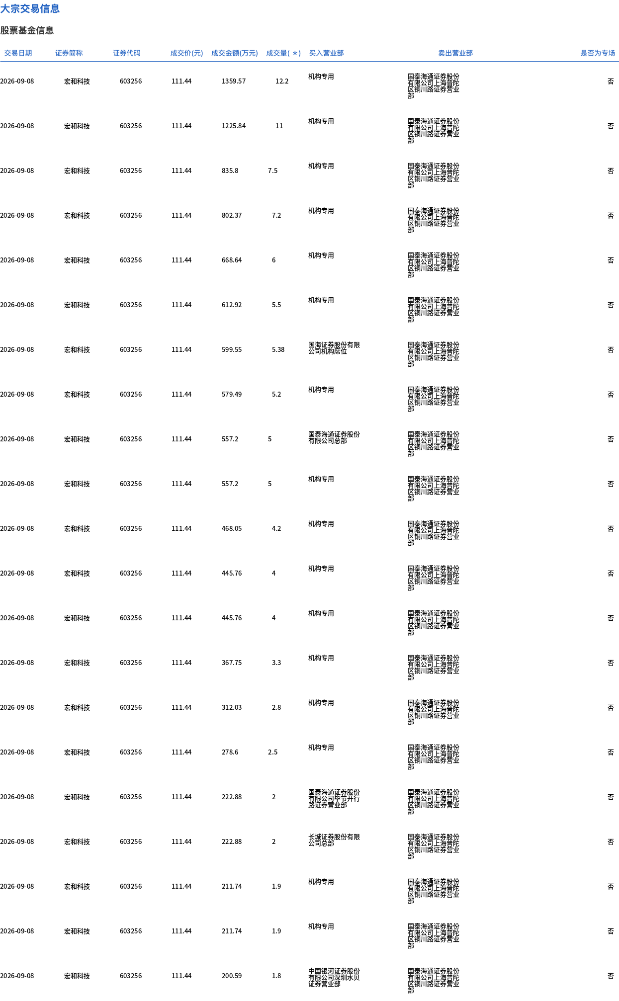 宏和科技今日大宗交易折价成交111.18万股,成交额1.24亿元