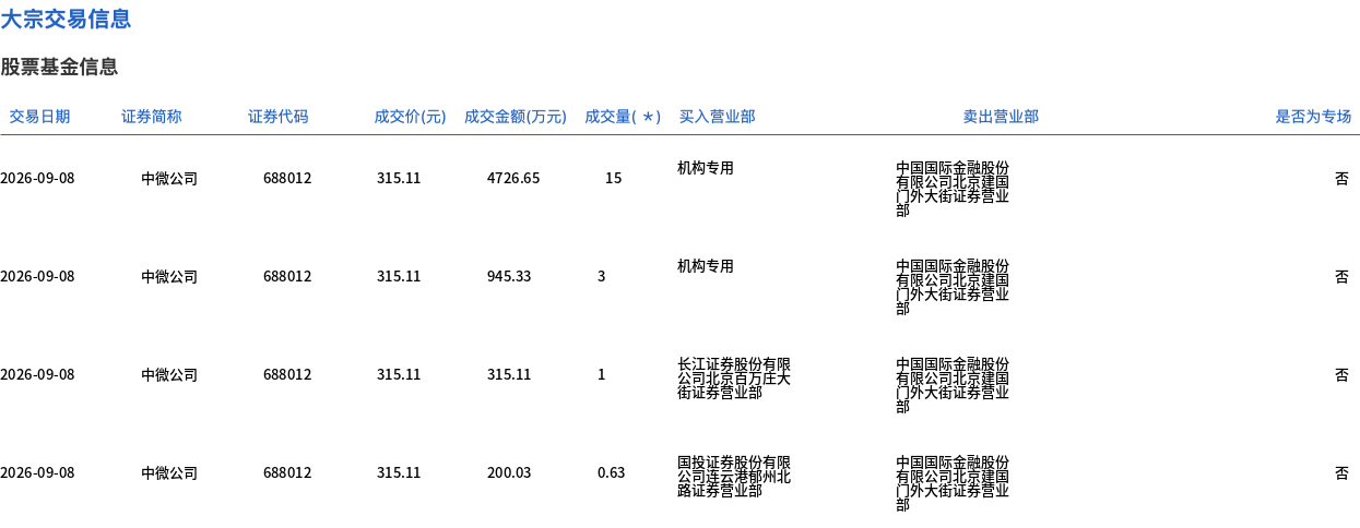 中微公司大宗交易折价6.22%成交，半导体设备板块资金动向受关注
