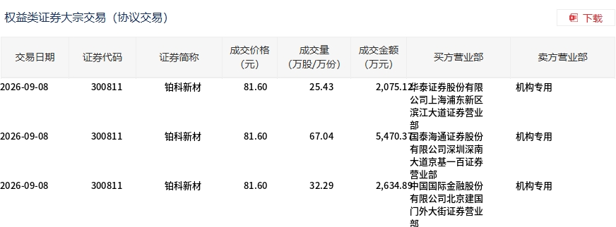 铂科新材平价大宗交易成交1.02亿元，上半年营收同比增37.46%