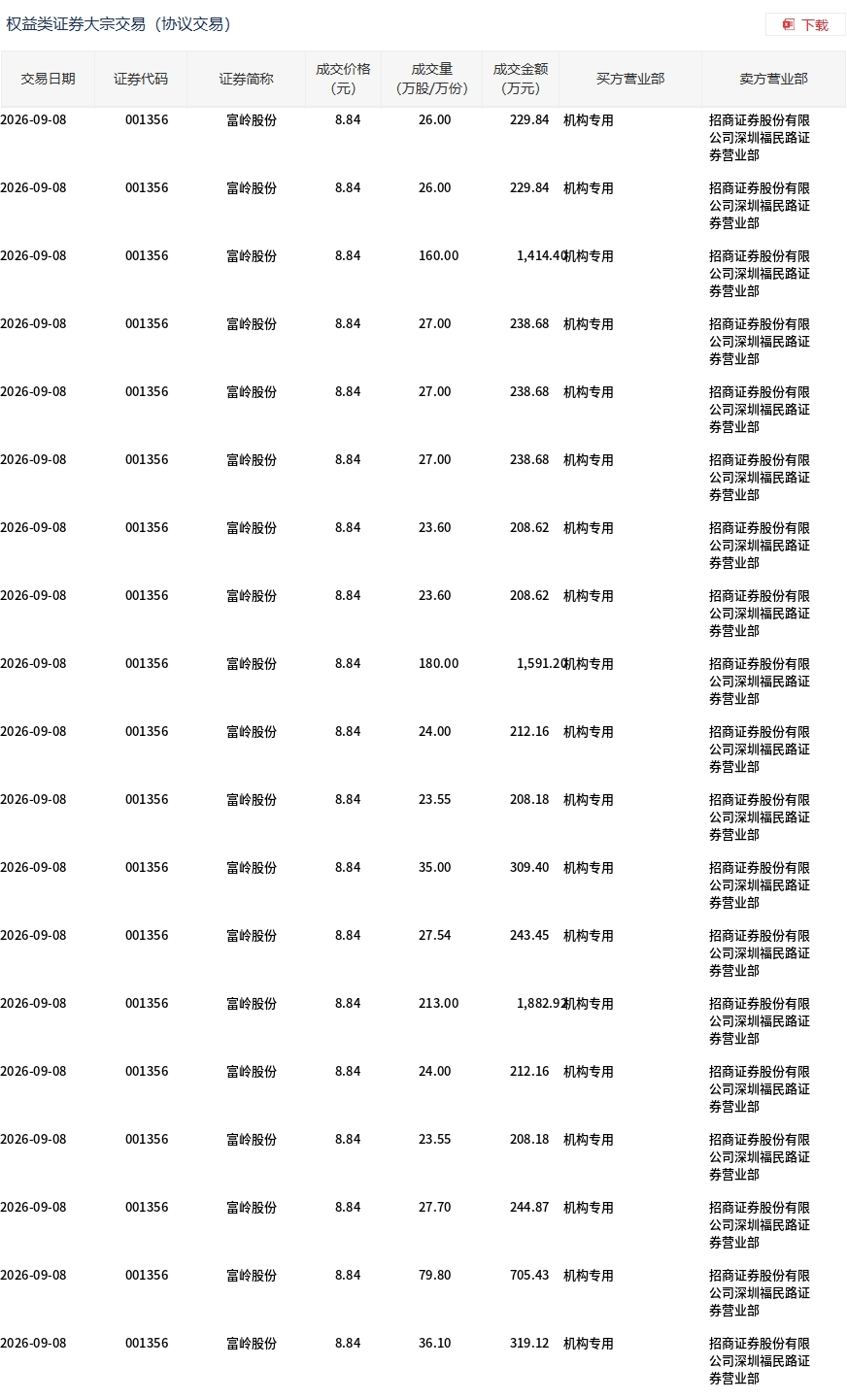 富岭股份9月8日大宗交易折价8.01% 成交额超9144万元