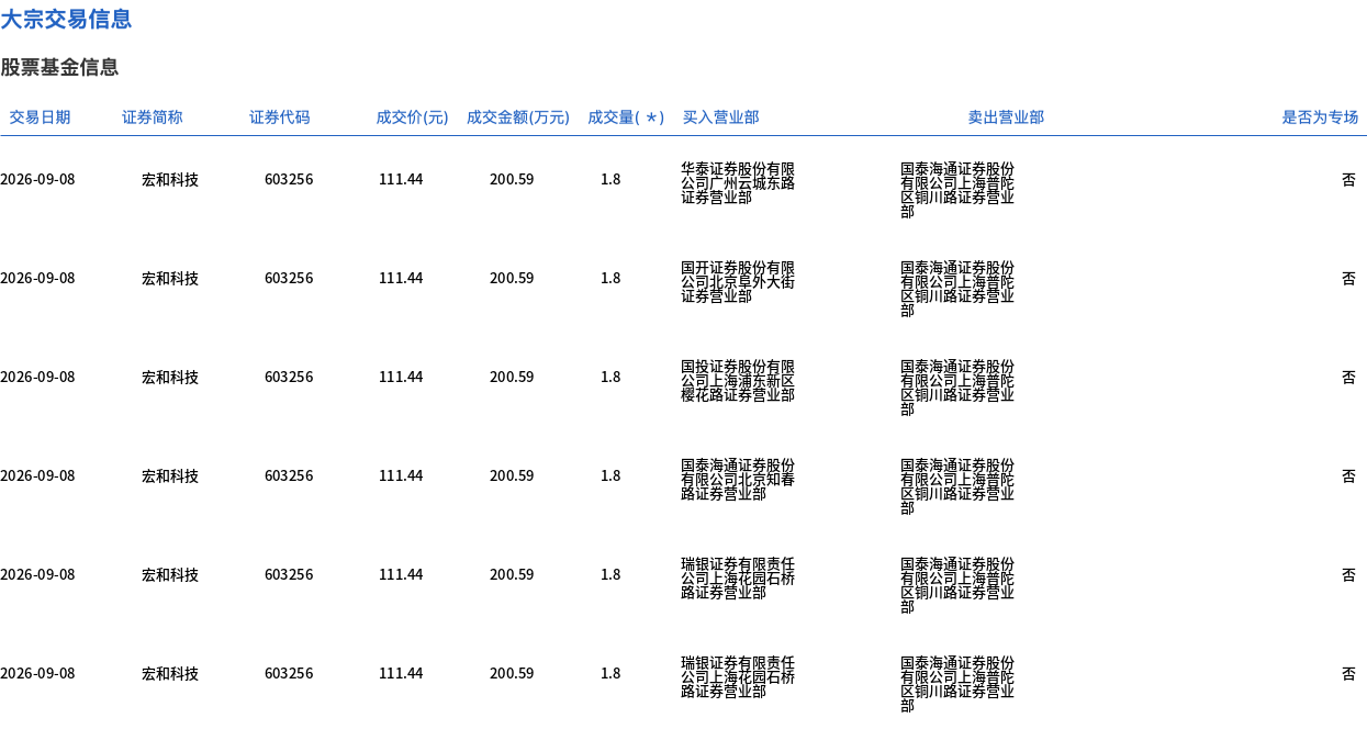 宏和科技9月8日大宗交易折价12.1% 成交额达1.24亿元