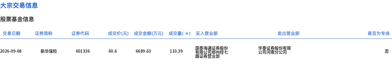 新华保险现溢价大宗交易，单笔成交金额近6700万元