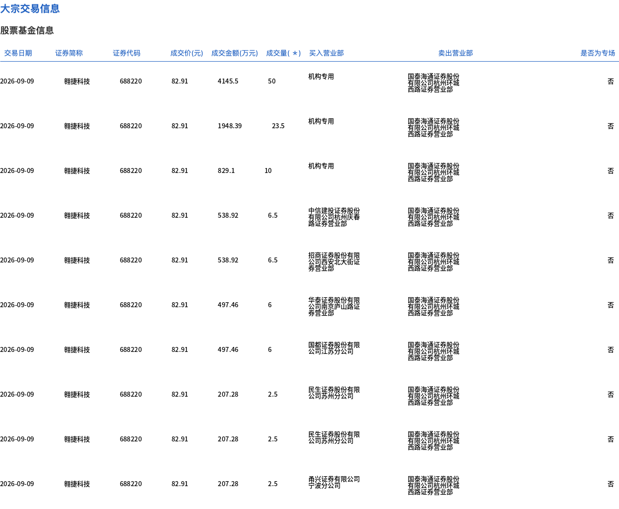 翱捷科技9月现两笔大宗交易折价9% 近三月累计成交逾12亿元