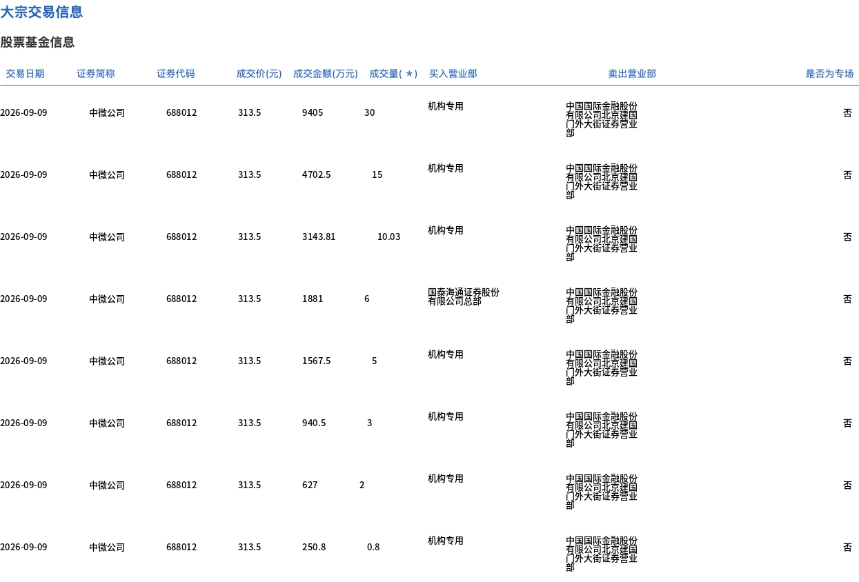 中微公司9日大宗交易成交2.25亿元 机构席位折价买入逾2亿元