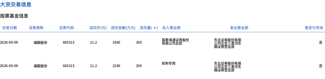 标题福鞍股份9日大宗交易成交500万股，折价3.03%
