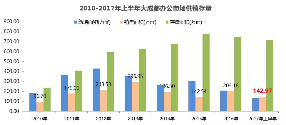 好写字楼从来没有存量 高库存下成都优质写字楼的快速去化逻辑|界面新闻