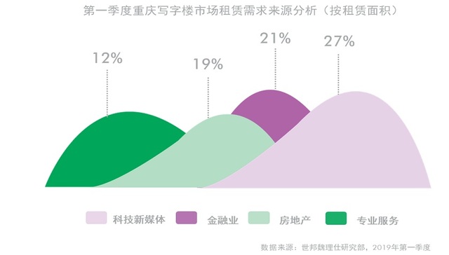 世邦魏理仕发布《2019年第一季度重庆房地产市场报告》