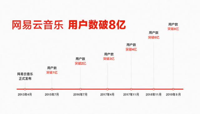 网易云音乐用户数破8亿同比增50%，会员同比大涨135%