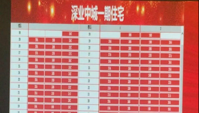 深业中城开盘即清盘，吸金49.66亿