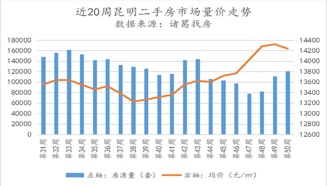 第50周昆明二手房均价及租金均价双双下跌