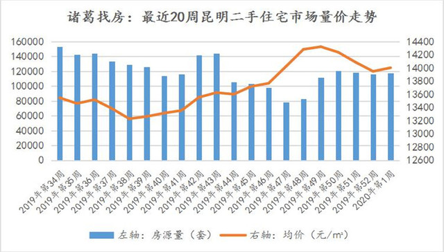 新年开局首周昆明存量住宅市场稳中小涨