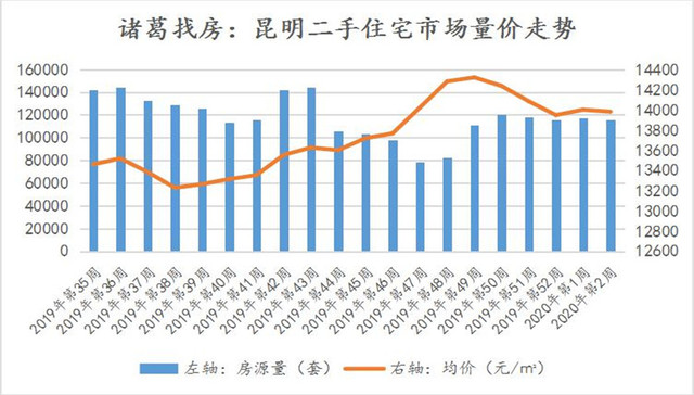 正式进入冷淡期，第2周昆明存量住宅市场量价齐跌