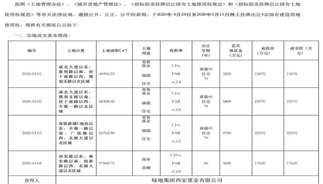 咸阳摘地频繁  绿地、蓝光纷纷进入，陕建万通又摘友谊路商业用地