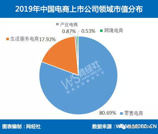 电商,上市公司,业绩