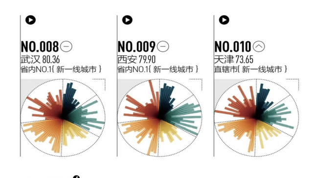 全国新一线城市排名公布，西安成绩亮眼稳居第五