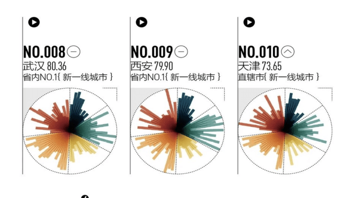 全国新一线城市排名公布，西安成绩亮眼稳居第五