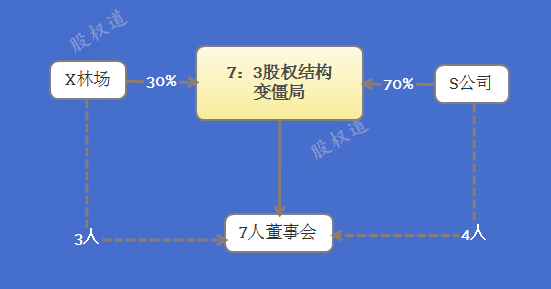互联网创业,股权结构,股权分配