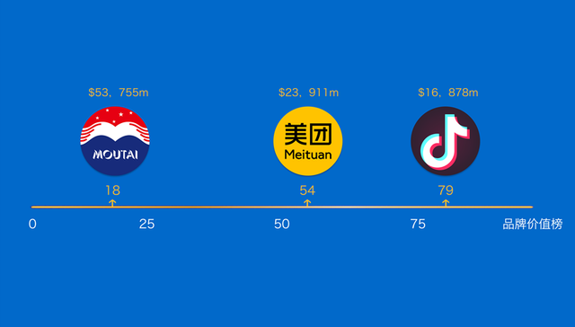 品牌,茅台,美团,抖音